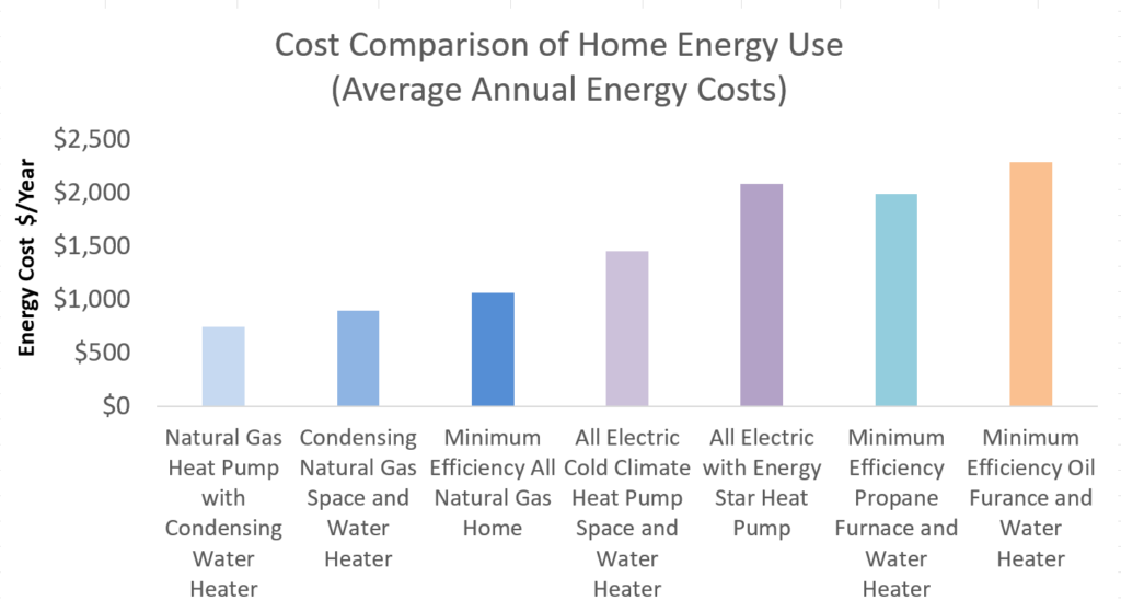 Natural Gas Homes are LowestCost and LowestEmissions, Even Compared