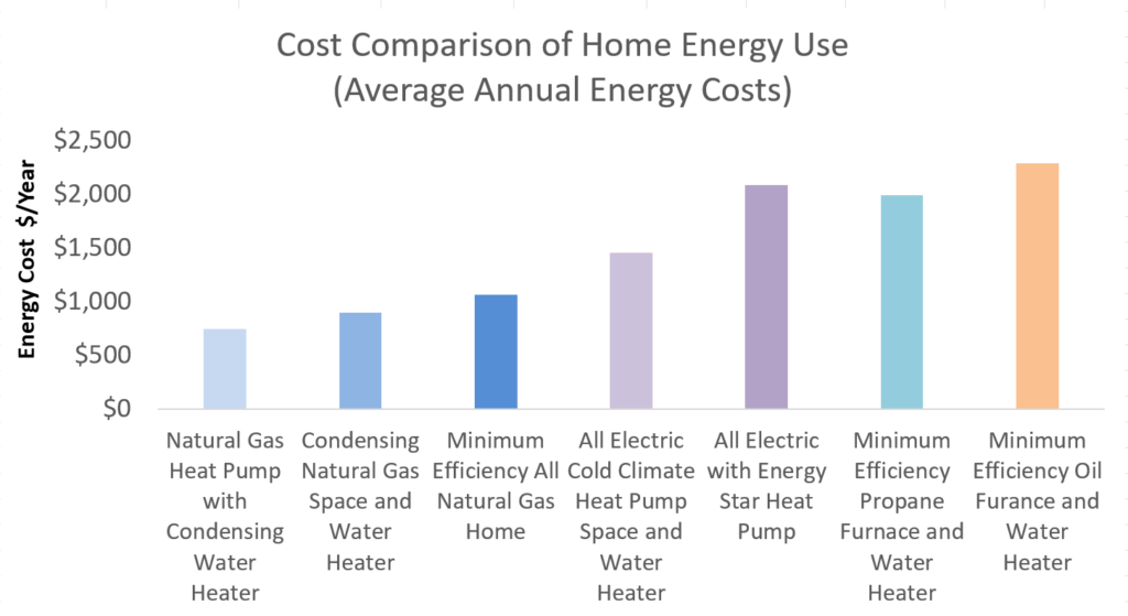 Natural Gas Homes Are Lowest Cost And Lowest Emissions Even Compared 