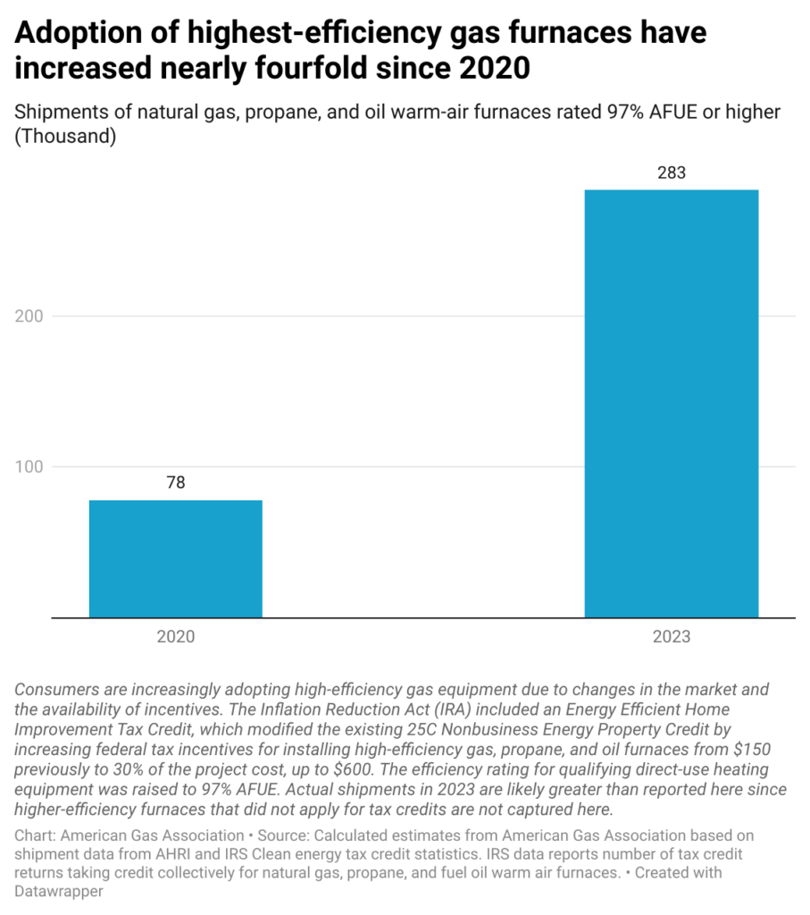 Energy Insights: Installation of high-efficiency gas burners is increasing sharply