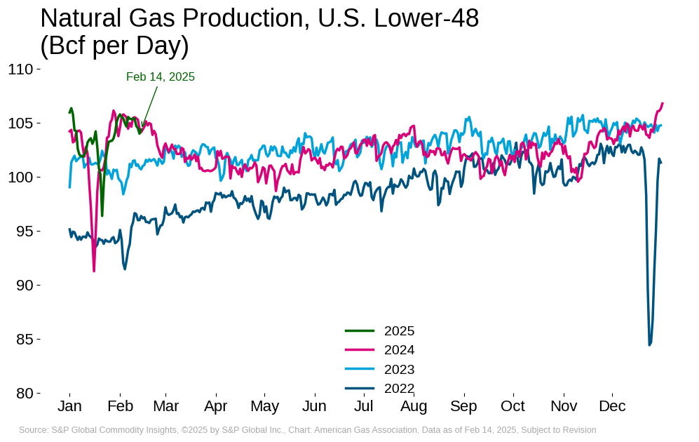 Natural gas production, U.S. Lower 48